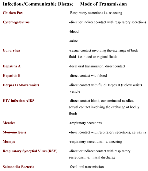 Infect Diseases Transmissio