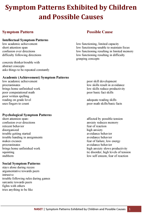 Symptom Pattern Table1