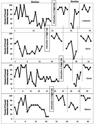 csm Figure 1 Fidget Study Baseline and Intervention Data f5c7b79418