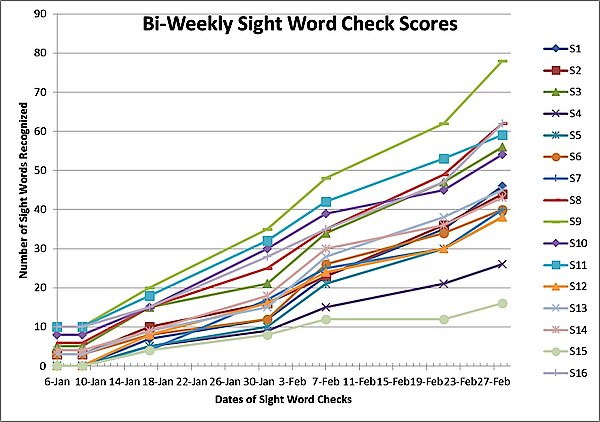 csm bi weekly sight word check scores cef0728eb0